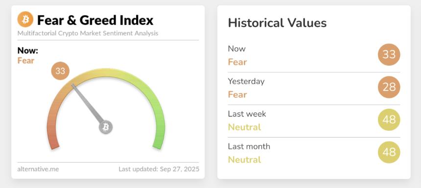 比特币价格跌破11万美元，加密货币恐惧与贪婪指数跌至5个月低点