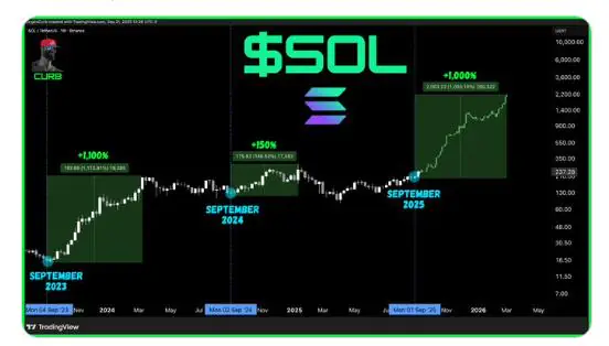 MAGAX 预售获得病毒式传播势头,Solana 价格突破 220 美元