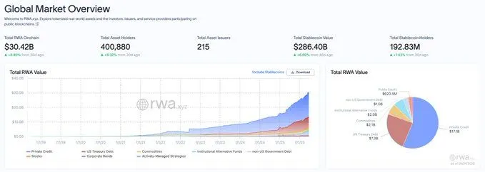 XRP鲸鱼掀起购买狂潮，账本有望迎来300亿美元RWA增长