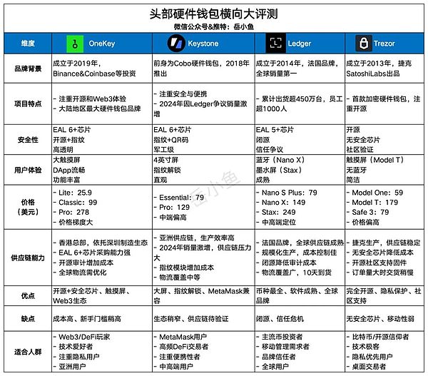 币圈安全必备：为什么每个用户都应拥有一个硬件钱包？