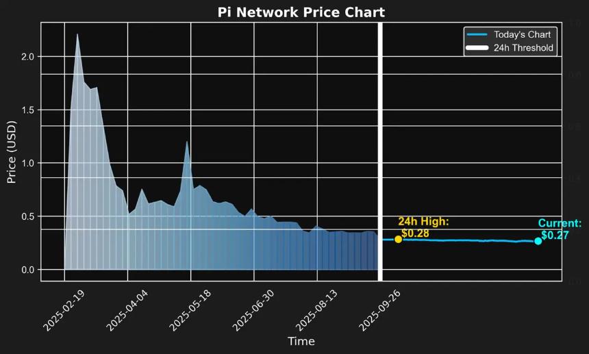 Pi Network价格预测：2025年能否实现3,000%涨幅？投资者关注点解析