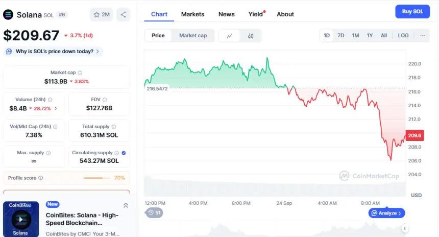 MAGAX 预售获得病毒式传播势头,Solana 价格突破 220 美元
