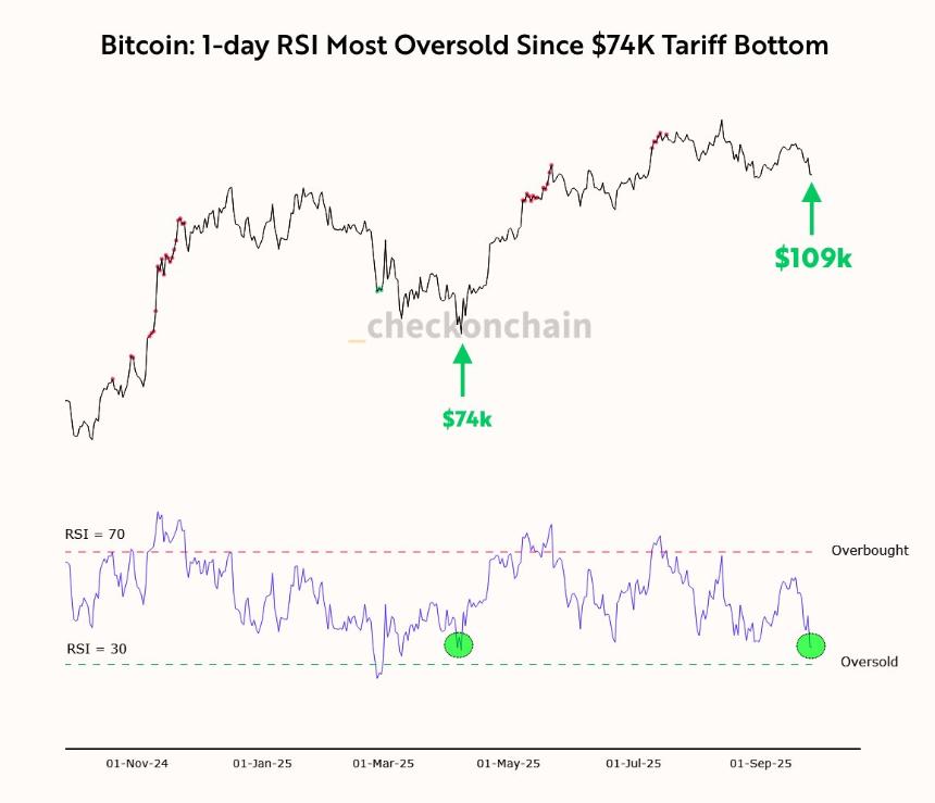 比特币每日 RSI 处于 4 月以来的最高超卖水平——是时候买入了吗?