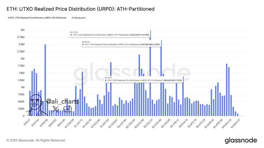  以太坊正在走向衰落吗？一周资金外流，ETH/USD 前景黯淡 