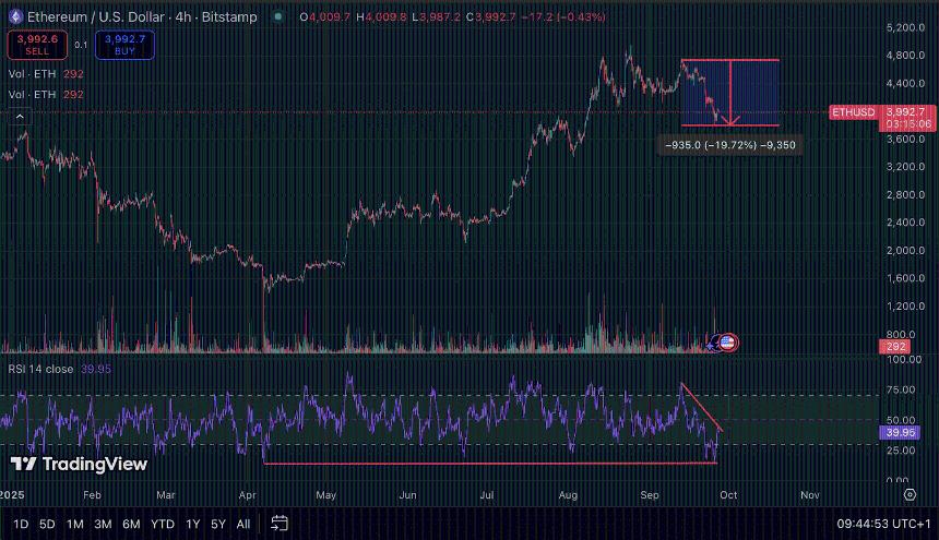 以太坊罕见的 RSI 信号表明可能飙升至 8,000 美元 – 详情 