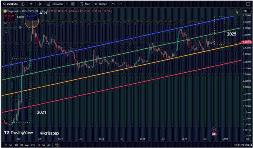 狗狗币价格或飙升至1.3美元：技术分析揭示潜在爆发点