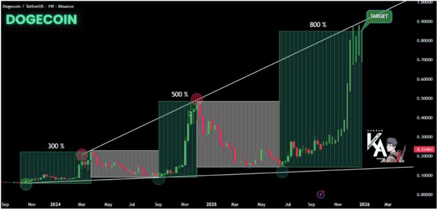 狗狗币价格或飙升至1.3美元：技术分析揭示潜在爆发点