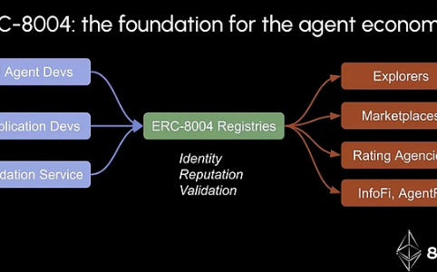 ERC-8004：以太坊基金会如何通过信任最小化智能体协议推动AI与区块链融合