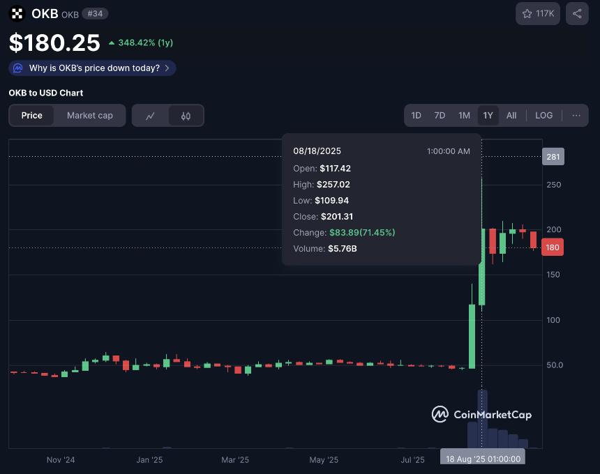 销毁后 OKB 价格走势图