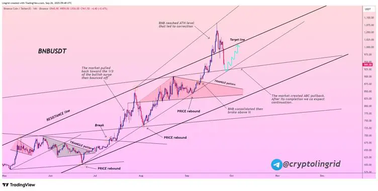 BNB 分析图表