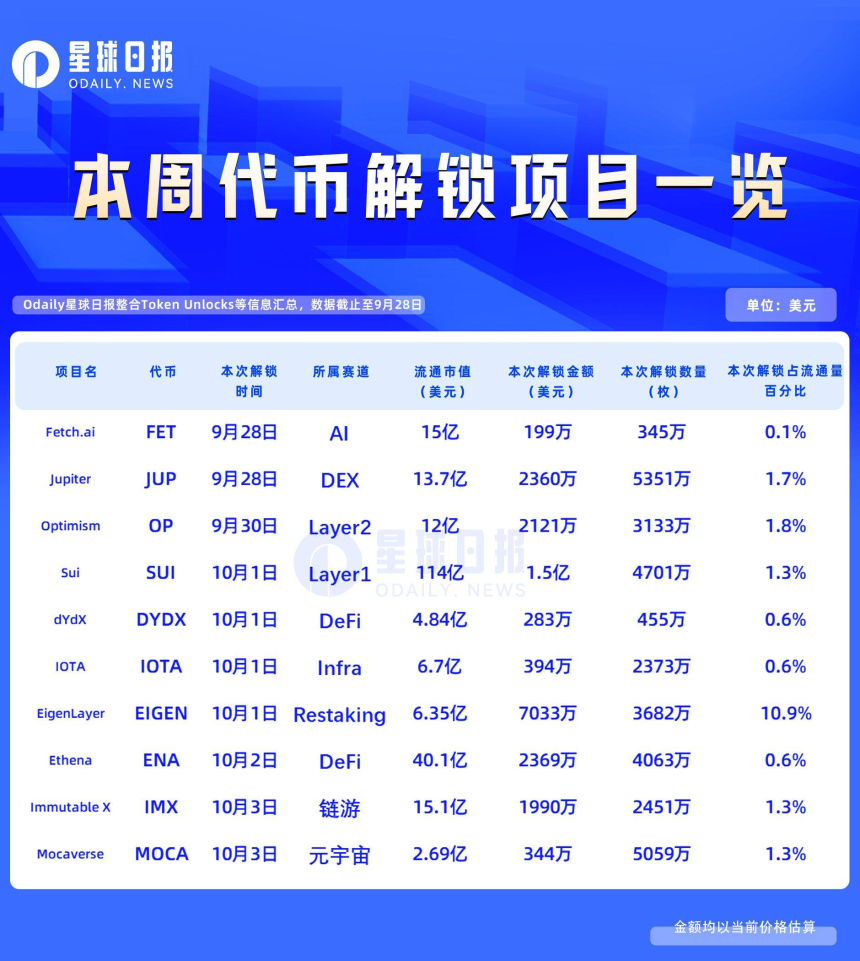 一周代币解锁：EIGEN解锁近流通量11%代币