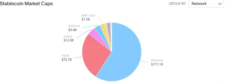  USDT 和 USDC 引领 460 亿美元稳定币扩张 