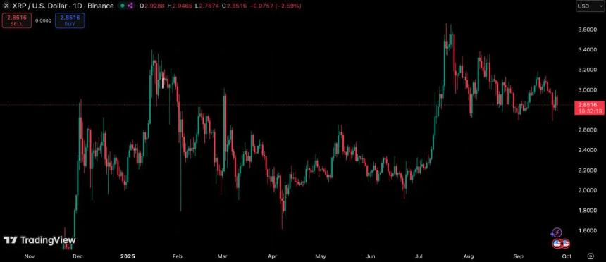 XRP价格展望：技术信号显示潜在220%涨幅，机构支持增强上涨预期