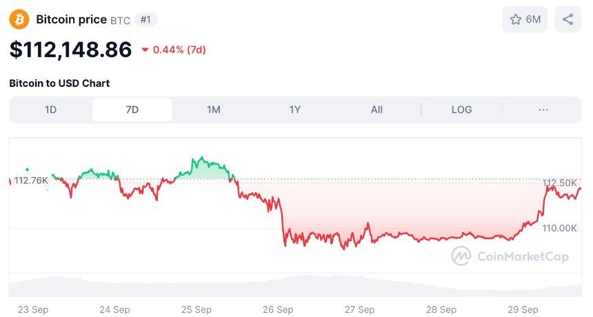 比特币年底或冲击15万美元大关，比特币超级能否成为下一个加密明星？