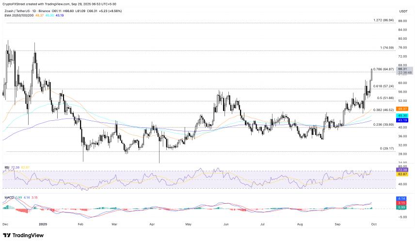  加密货币涨幅居前：ZEC、PUMP、ATH 本周开局强劲，涨幅达两位数 