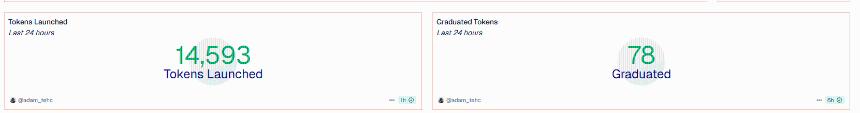 加密货币会在十月复苏吗？Solana SZN 在 Pump.Fun 上火爆，BTC/USD 收复 11 万美元 