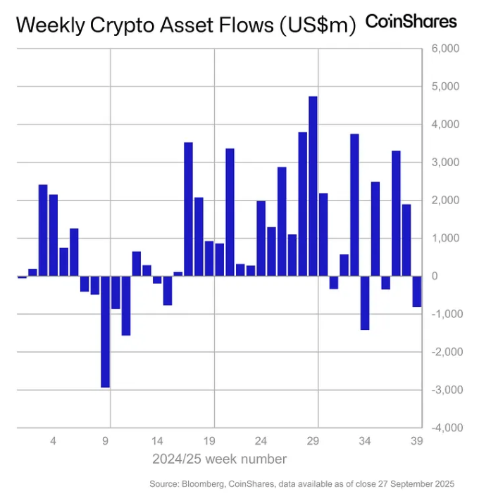  CoinShares：宏观数据打击市场情绪，加密投资产品周流出资金达 8.12 亿美元 