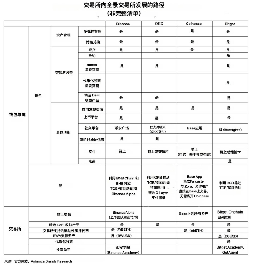 Animoca Brands研报：交易所的新时代 如何走向主流？