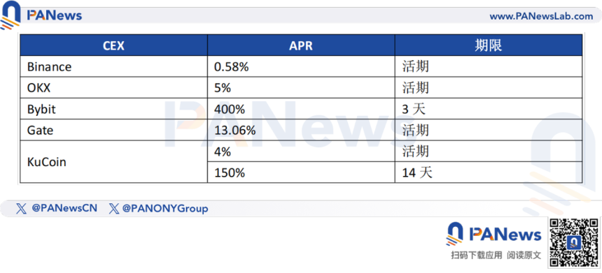 Stablecoin Summer来了，该冲哪些矿？