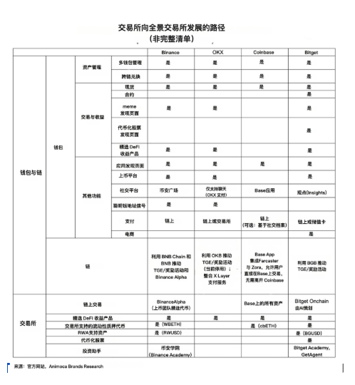 Animoca Brands研报：交易所的新时代，如何走向主流？