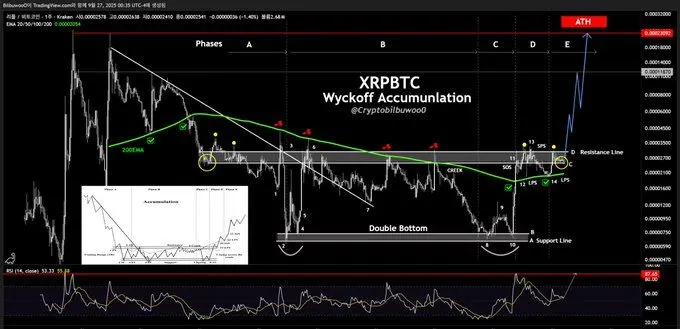  加拿大著名作家称 XRP 正在区块链上重建银行业务——威科夫累积信号预示着即将到来的反弹 