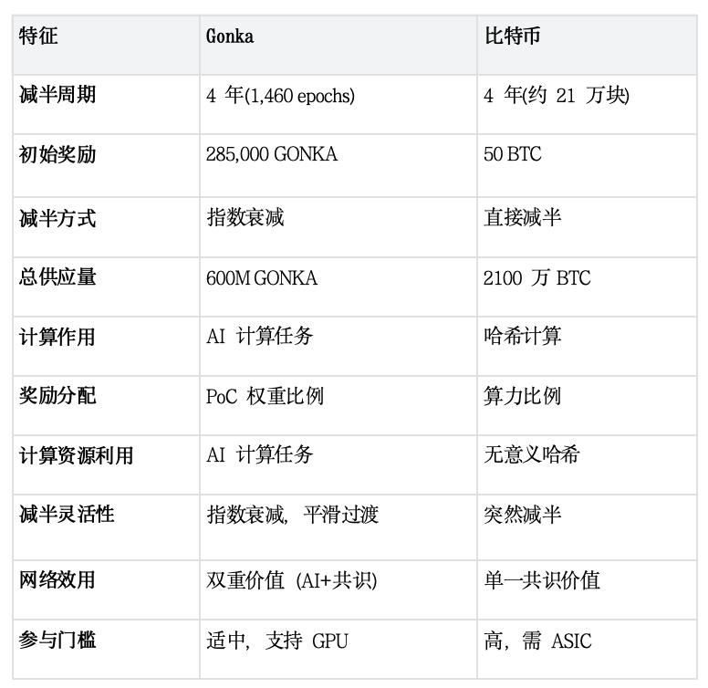 Gonka奖励机制全解析：如何成为顶级AI矿工