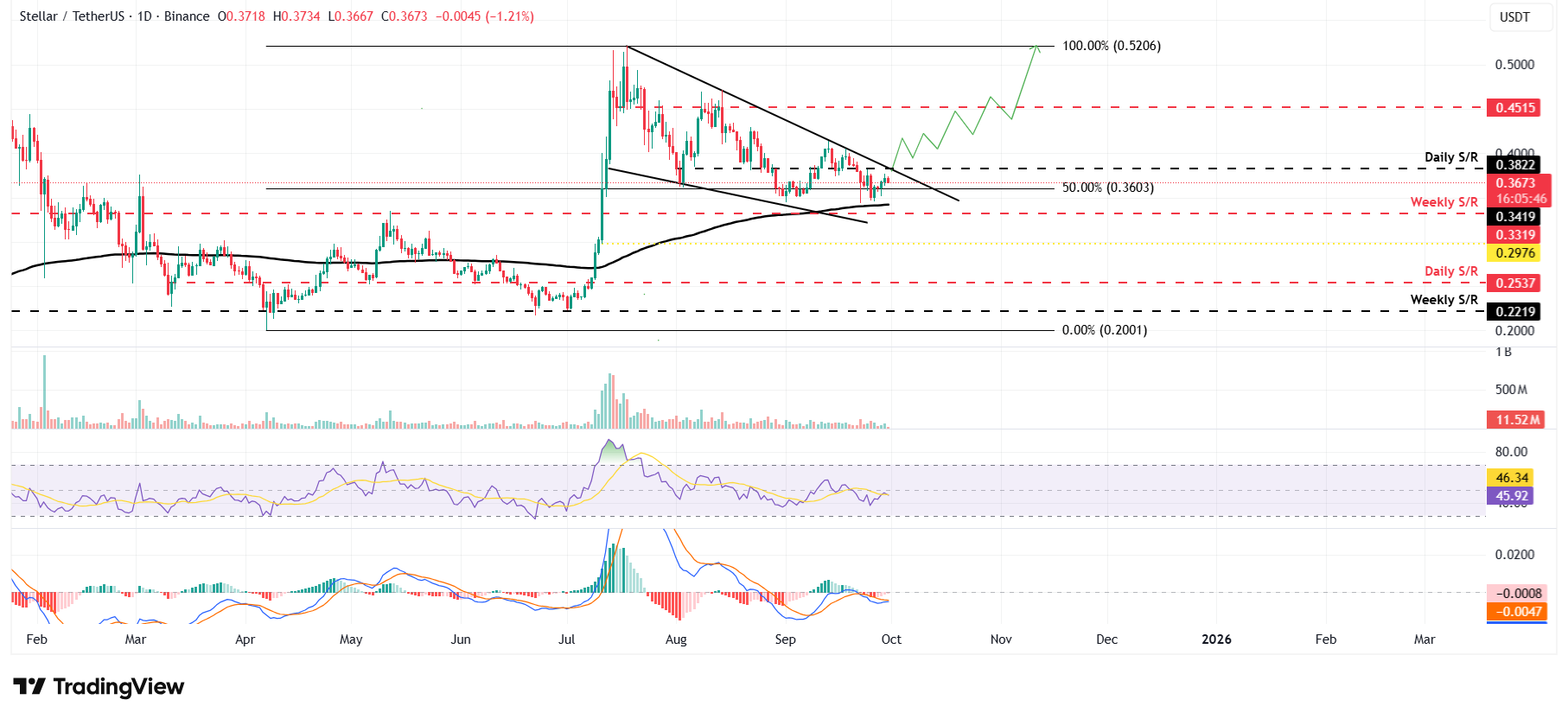  恒星币价格预测：随着 TVL 上升、看跌势头减弱，XLM 有望突破 