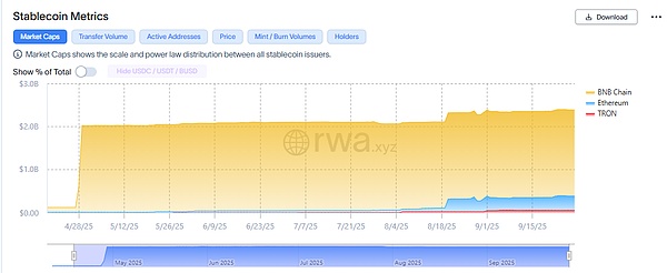 稳定币开始批量涌入 但是USD1和Tron快不行了？