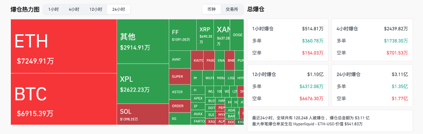 BTC突破11.4万美元，加密市场全面回暖，下一步看涨还是回调？