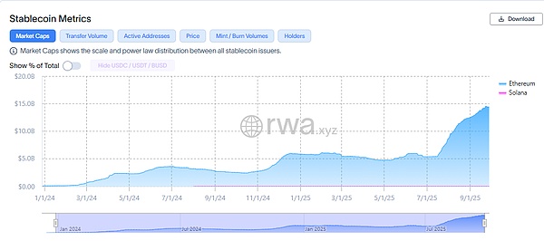 稳定币开始批量涌入 但是USD1和Tron快不行了？