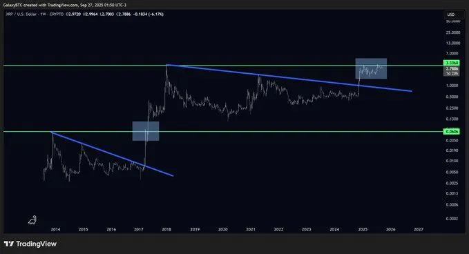 XRP或重现2017年暴涨奇迹：ETF获批概率高达99%，目标价直指25美元