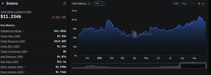 Solana价格分析:DeFi TVL与融资利率齐跌,SOL或跌破200美元大关