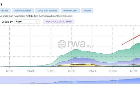 稳定币市场激增456亿美元 USD1与Tron面临困境