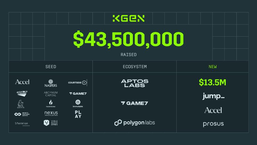 KGeN获Jump Crypto、Accel和Prosus Ventures等投资机构新一轮战略融资，融资金额达4350万美元