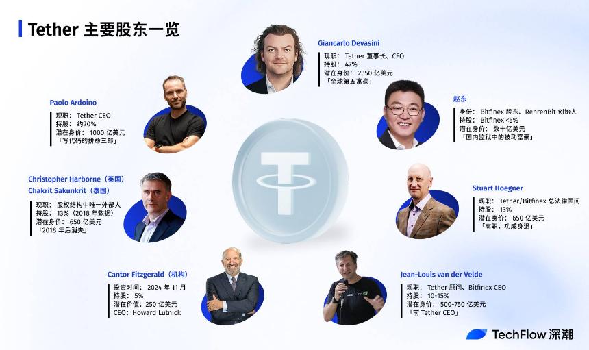 Tether 5000 亿估值背后 隐秘股东们的财富往事