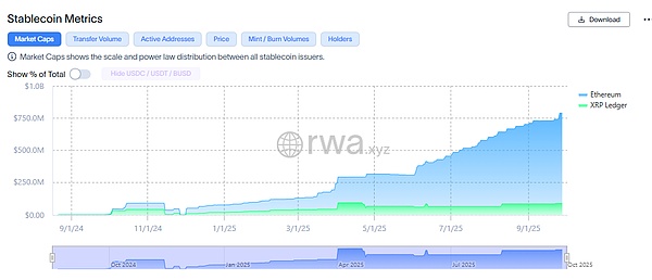 稳定币开始批量涌入 但是USD1和Tron快不行了？