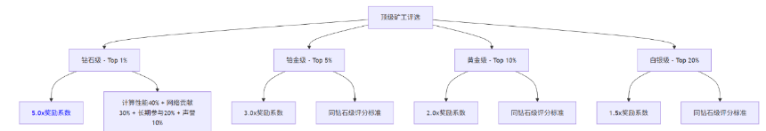 Gonka奖励机制全解析：如何成为顶级AI矿工