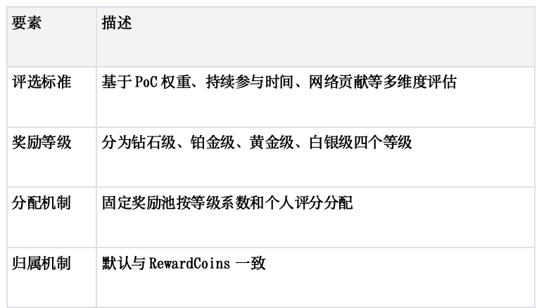Gonka奖励机制全解析：如何成为顶级AI矿工