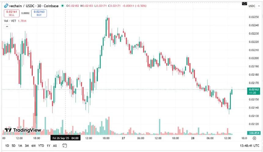 VeChain 价格预测：2026 年 VET 价格走向