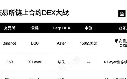 链上合约DEX竞争白热化：谁将引领下一个Perp Summer？
