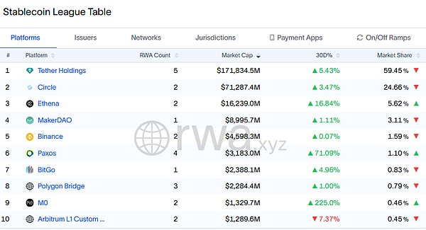 稳定币开始批量涌入 但是USD1和Tron快不行了？