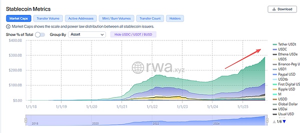 稳定币开始批量涌入 但是USD1和Tron快不行了？