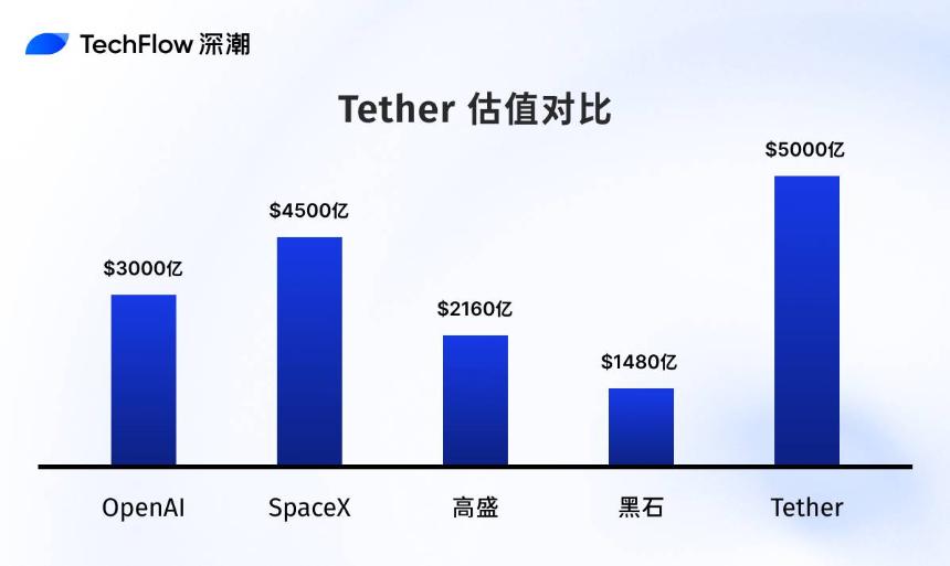 Tether 5000 亿估值背后 隐秘股东们的财富往事