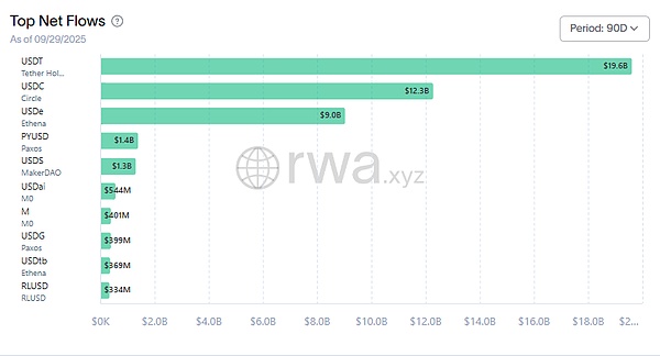 稳定币开始批量涌入 但是USD1和Tron快不行了？
