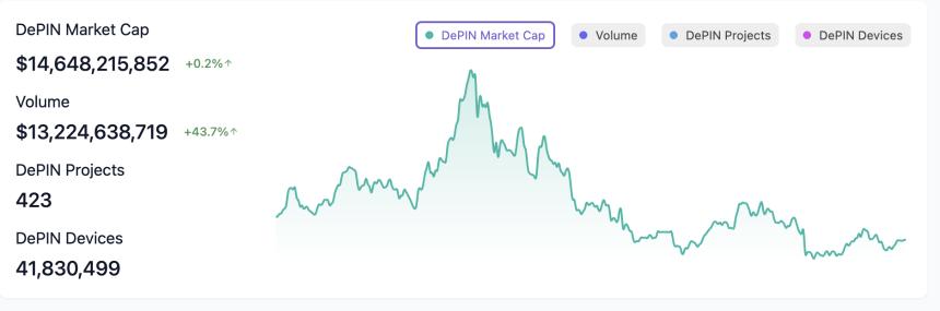 美国证券交易委员会向 DoubleZero 发出不采取行动函后,DePIN 代币交易量增加
