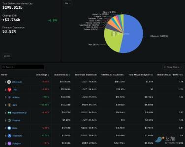 Plasma公链四天吸金60亿美元，DeFi市场迎来新一轮爆发