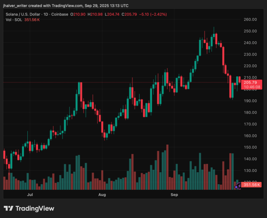 机构需求与技术升级推动 Solana 上涨:SOL 能否稳守 207 美元关键支撑?