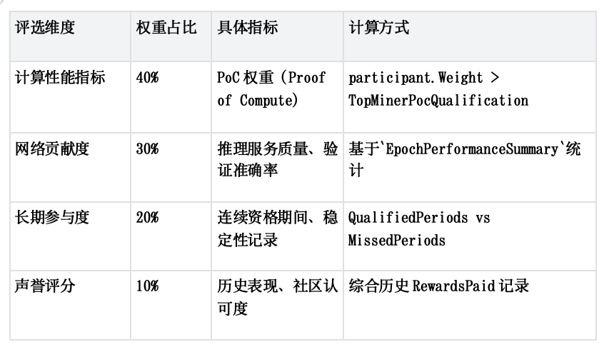 Gonka奖励机制全解析：如何成为顶级AI矿工
