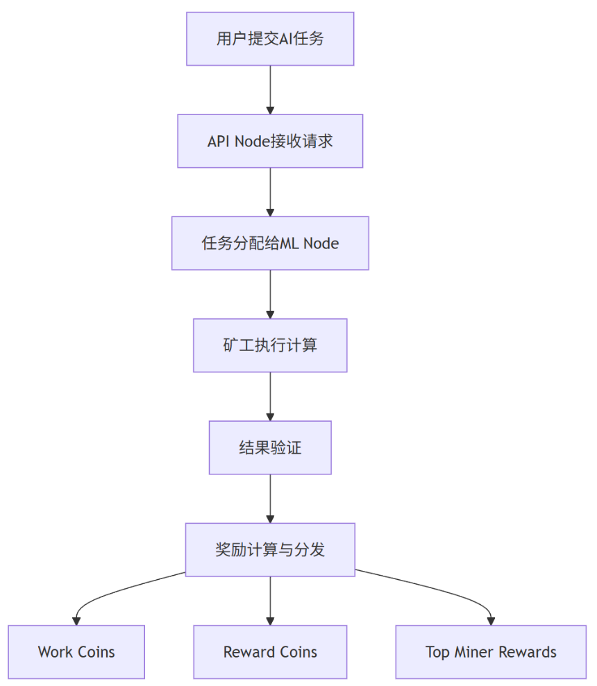 Gonka奖励机制全解析：如何成为顶级AI矿工