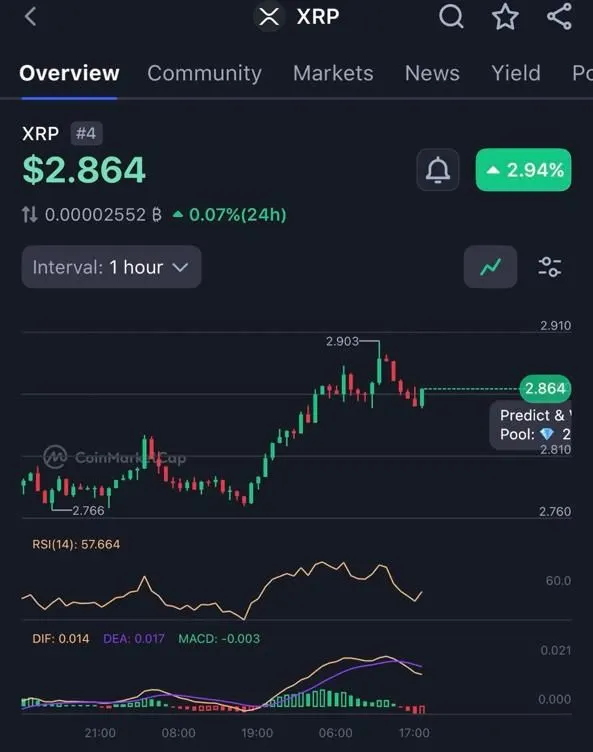 XRP账本流量突破4830亿美元 技术指标显示强势看涨信号